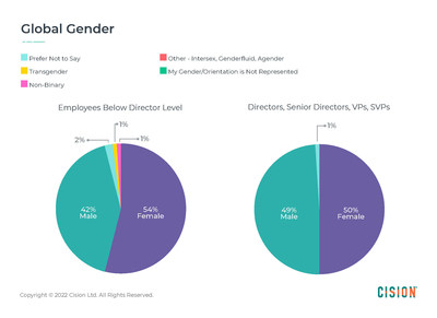 Cision's gender composition across all global markets