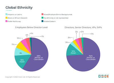 Cision's ethnic composition across all global markets