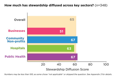 Figure 5 of the ReThink Health Pulse Check on Shared Stewardship