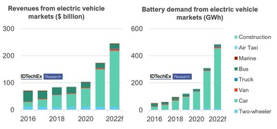Source: IDTechEx - “Electric Vehicles: Land, Sea & Air 2022-2042”