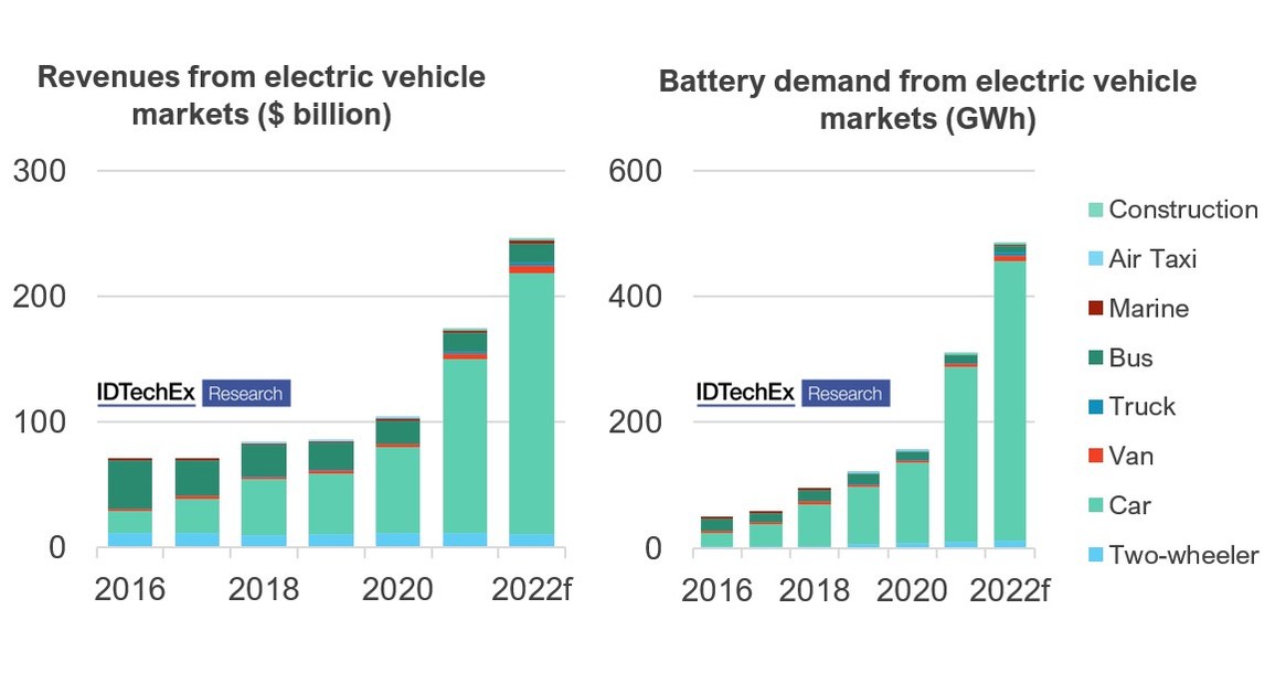 Electric Vehicles Land, Sea, Air - Record Growth as Challenges Mount ...