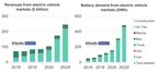 Electric Vehicles Land, Sea, Air - Record Growth as Challenges...