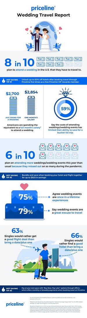 2022 Priceline Wedding Travel Report: 66% of Singles Would Rather Find a Good Hotel Deal than a Wedding Date/Plus One