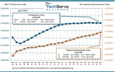 April IT and Engineering Employment Index