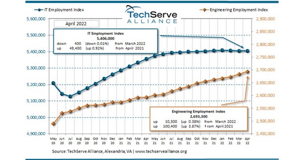 Tech Employment Remains Flat as Demand Continues to Outstrip Supply