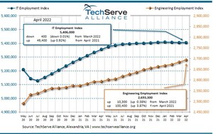 Tech Employment Remains Flat as Demand Continues to Outstrip Supply