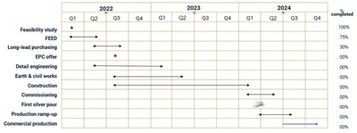 Zgounder Expansion Projected Timeline (as of April 30, 2022) (CNW Group/Aya Gold & Silver Inc)