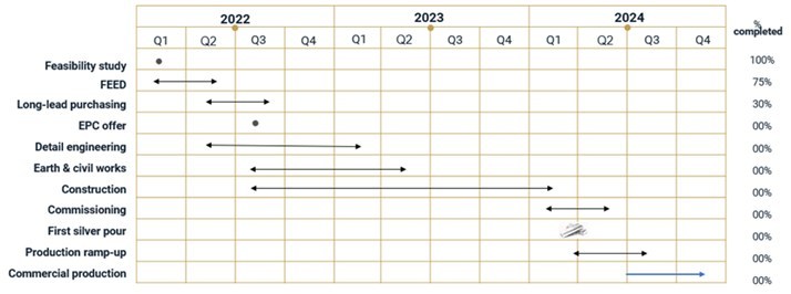 Aya Gold & Silver Reports First Quarter 2022 Results; Maintains Guidance, Mine Development on Track - Vimarsana News