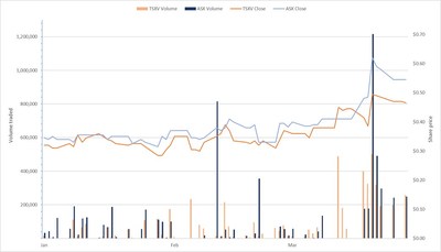 A summary of MIO/MMS trading activity from January to March 2022 (CNW Group/Macarthur Minerals Limited)