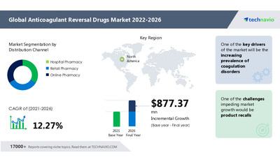 Technavio has announced its latest market research report titled Anticoagulant Reversal Drugs Market by Distribution Channel and Geography - Forecast and Analysis 2022-2026