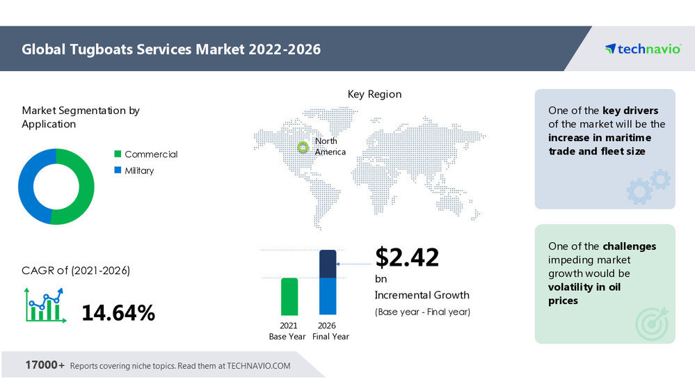 USD 2.42 Bn growth in Tugboats Services Market - Increase in Maritime ...