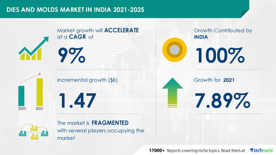 Technavio has announced its latest market research report titled Dies and Molds Market in India by End-user and Application - Forecast and Analysis 2021-2025