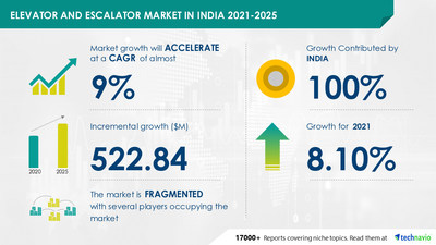 Technavio has announced its latest market research report titled
Elevator and Escalator Market in India by Product and End-user - Forecast and Analysis 2021-2025