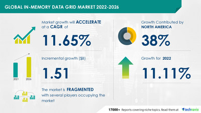 Technavio has announced its latest market research report titled In-memory Data Grid Market by Deployment and Geography - Forecast and Analysis 2022-2026