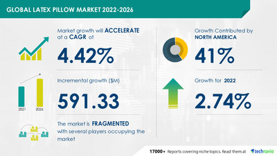 Technavio has announced its latest market research report titled Latex Pillow Market by Distribution Channel and Geography - Forecast and Analysis 2021-2025