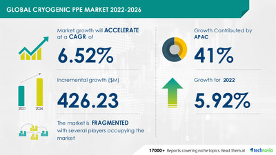 Technavio has announced its latest market research report titled Cryogenic PPE Market by Product, End-user, and Geography - Forecast and Analysis 2022-2026
