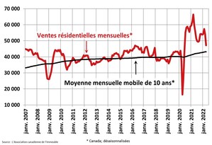 Les ventes résidentielles baissent en avril alors que les taux hypothécaires grimpent