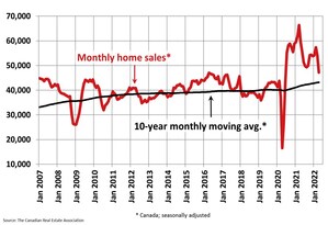 Home sales drop in April as mortgage rates shoot higher