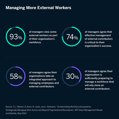 While a majority of survey respondents view external workers as part of their organization's workforce, fewer than one-third are actively preparing to manage more external contributors.