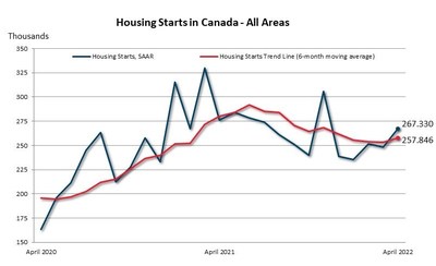 Canadian Housing Starts Trend Higher In April