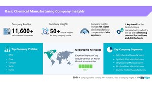 BizVibe Adds New Company Insights for 11,600+ Basic Chemical Manufacturing Companies | Risk Evaluation | Regional Analysis | Similar Companies | Financials and Management Team