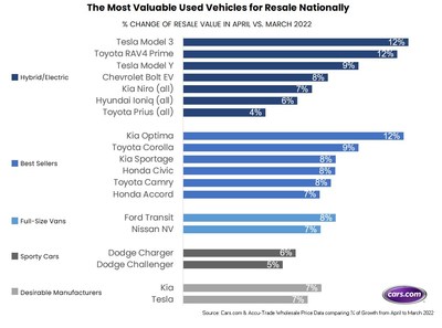 According to wholesale data from Accu-Trade, a Cars.com Inc. company, consumers can gain the highest resale value on vehicles that are electric or hybrid, best sellers in the market, from desirable manufacturers, sporty cars just in time for summer and, interestingly, full-size vans. Some of the most valuable used vehicles for resale right now include the 2018-21 model years of the following vehicles³: