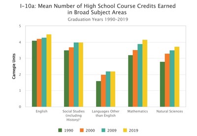 Mean Number of High School Course Credits Earned in Broad Subject Areas, Graduation Years 1990-2019. From the Humanities Indicators, a project of the American Academy of Arts & Sciences.