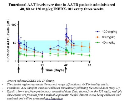 Functional AAT levels over time in AATD patients administered  40, 80 or 120 mg/kg INBRX-101 every three weeks