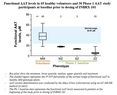 Functional AAT levels in 65 healthy volunteers and 30 Phase 1 AAT study participants at baseline prior to dosing of INBRX-101