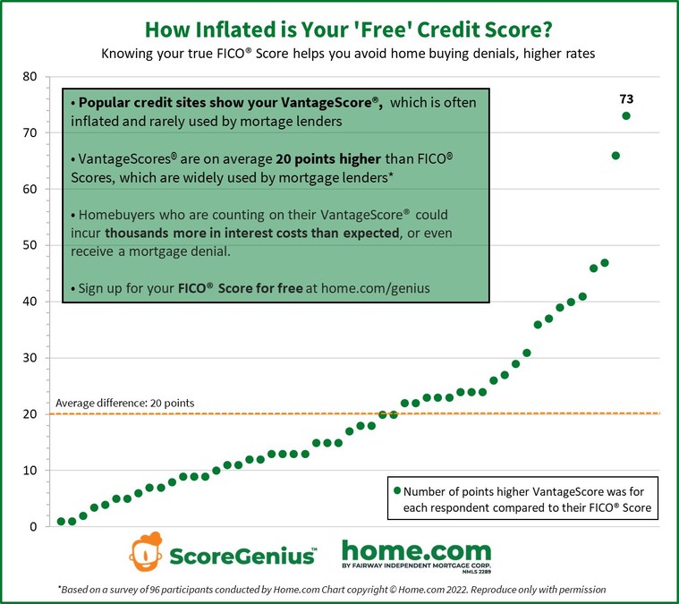 Home.com Study Shows Popular Free Credit Score Is Inflated by 20 Points On Average - Vimarsana News