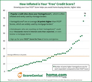 Home.com Study Shows Popular Free Credit Score Is Inflated by 20 Points On Average