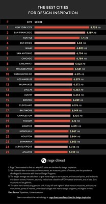 The Best Cities for Design Inspiration Chart Breakdown - Rugs Direct