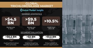 Trichlorosilane Market revenue worth USD 9.5 Billion by 2028, Says Global Market Insights Inc.