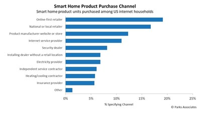 Parks Associates: Smart Home Product Purchase Channel