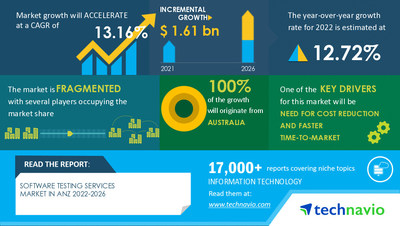 Technavio has announced its latest market research report titled Software Testing Services Market in ANZ by Product and End-user - Forecast and Analysis 2022-2026
