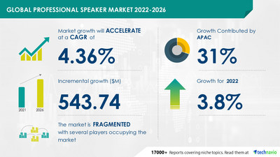Technavio has announced its latest market research report titled Professional Speaker Market by Type and Geography - Forecast and Analysis 2022-2026