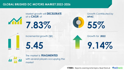 Technavio has announced its latest market research report titled Brushed DC Motors Market by Power Rating, End-user, and Geography - Forecast and Analysis 2022-2026