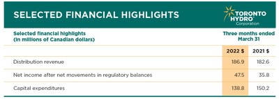 Financial Highlights for the three months ending March 31 2022 (CNW Group/Toronto Hydro Corporation)