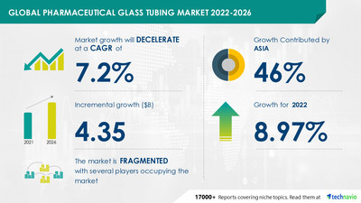 Technavio has announced its latest market research report titled
 Pharmaceutical Glass Tubing Market by Application and Geography - Forecast and Analysis 2022-2026