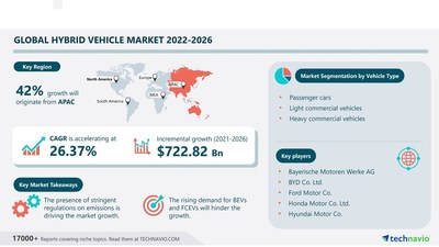 Technavio has announced its latest market research report titled Hybrid Vehicle Market by Vehicle Type and Geography - Forecast and Analysis 2022-2026
