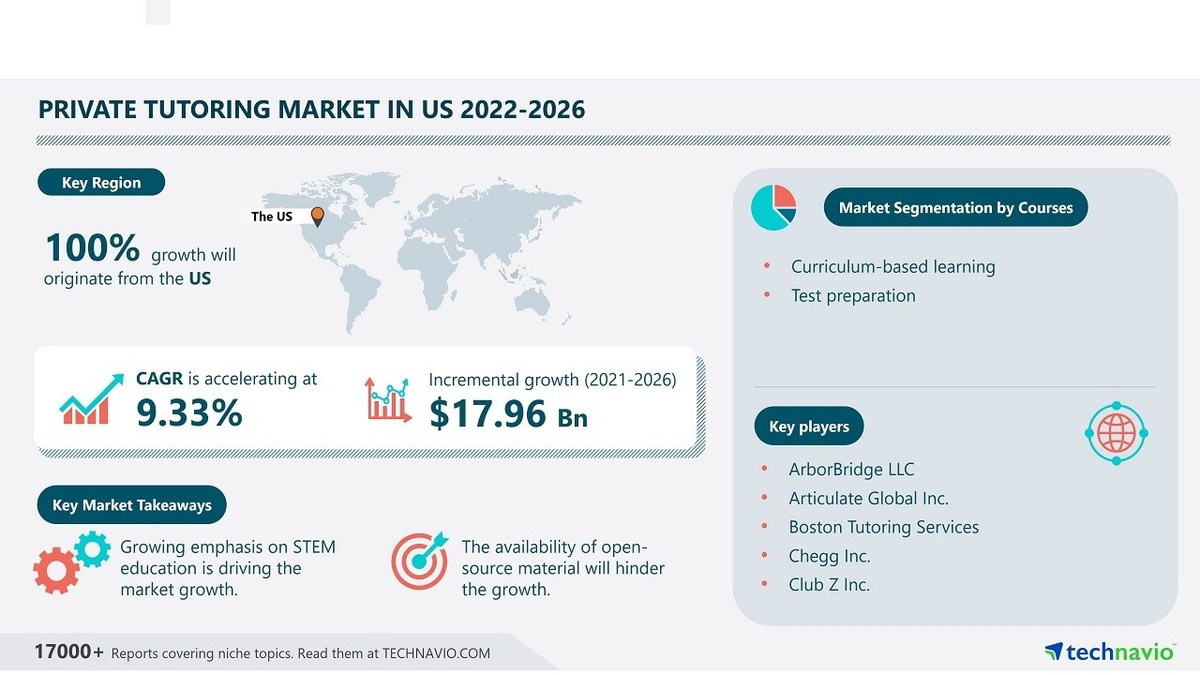 USD 17.96 Bn growth in Private Tutoring Market in the US | Evolving Opportunities with ArborBridge LLC and Articulate Global Inc. - Vimarsana News