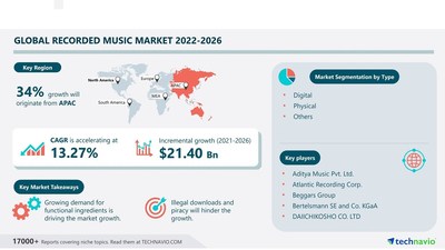 Technavio has announced its latest market research report titled Recorded Music Market by Geography and Type - Forecast and Analysis 2020-2024