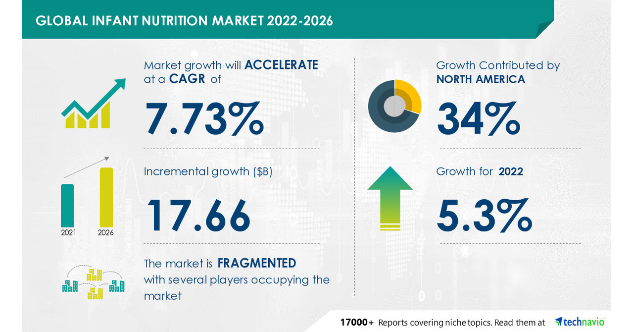 https://mma.prnewswire.com/media/1818654/Infant_Nutrition_Market.jpg?p=facebook