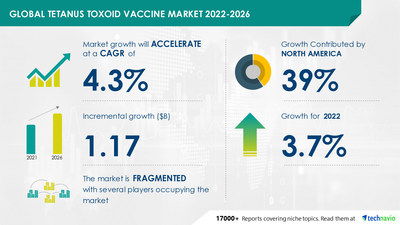 Technavio has announced its latest market research report titled Tetanus Toxoid Vaccine Market by Age Group and Geography - Forecast and Analysis 2022-2026