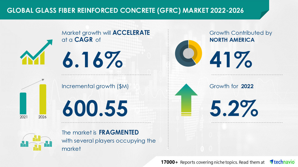 Technavio has announced its latest market research report titled 
Glass Fiber Reinforced Concrete (GFRC) Market by Application and Geography - Forecast and Analysis 2022-2026