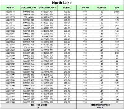Table 2: North Lake Updated Collar Information (CNW Group/MAS Gold Corp)