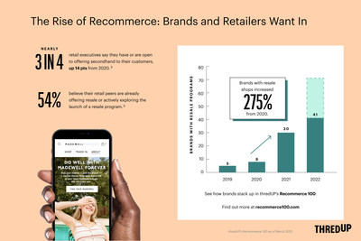 Nearly 3 in 4 retail executives say they have or are open to offering secondhand to their customers, up 14 points from 2020, according to thredUP's 2022 Resale Report.