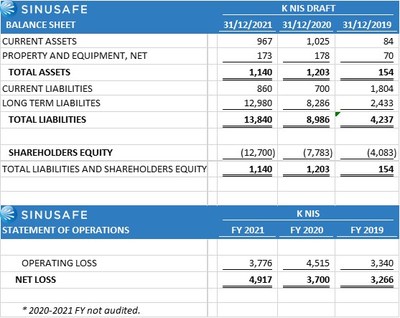 Selected Financial Information of Sinusafe (CNW Group/Bold Capital Enterprises Ltd.)