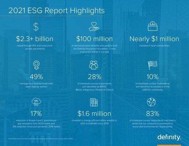 Highlights from Definity Financial Corporation's 2021 ESG Report include: (CNW Group/Definity Financial Corporation)