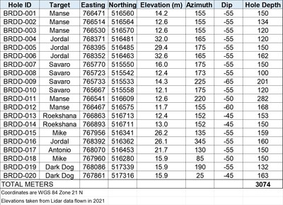 Table 2: Diamond core drill hole locations, orientation and depth. (CNW Group/Rhyolite Resources Ltd.)